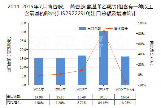 2011-2015年7月茴香胺,二茴香胺,氨基苯乙醚等(但含有一種以上含氧基的除外)(HS29222910)出口總額及增速統(tǒng)計(jì)